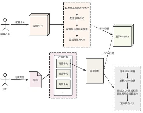 干貨 | 降本增效，攜程市場DIY商品卡片系統的設計與實現